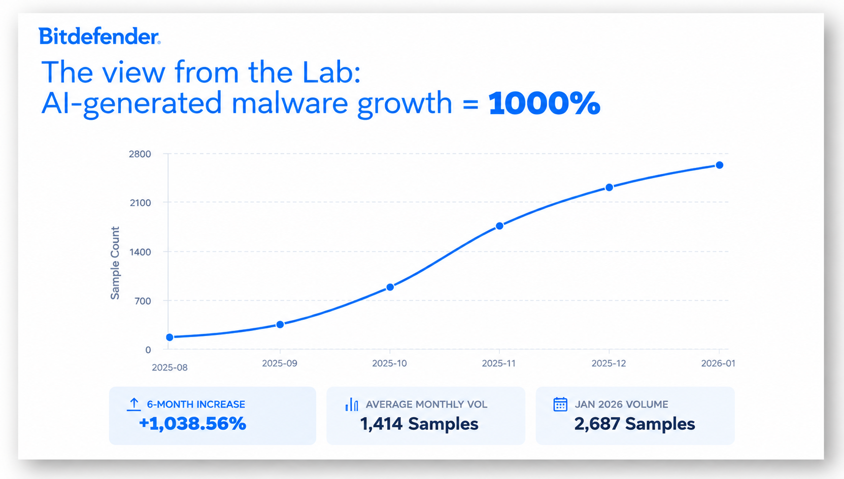 Графік Bitdefender Labs: зростання кількості зразків AI-згенерованого шкідливого ПЗ на 1 000% із серпня 2025 до січня 2026 року